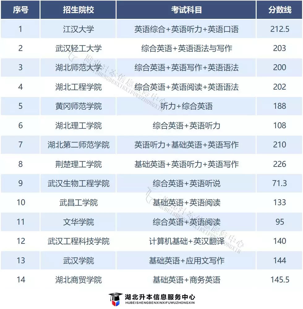 普通专升本《英语》专业录取分数线、招生院校汇总