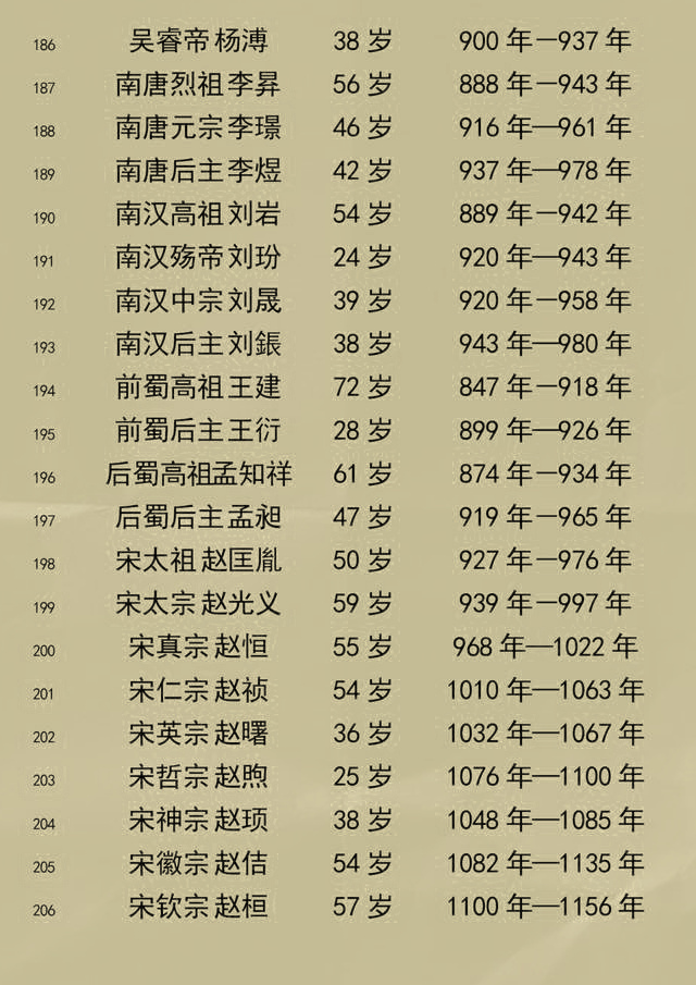 中国历朝历代皇帝寿命列表