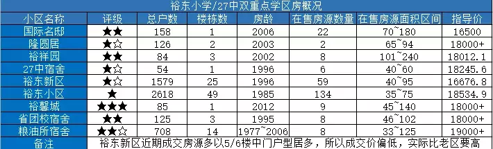 石家庄重点学区房调研（裕华区）：最高三万，赶超豪宅