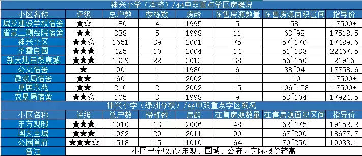 石家庄重点学区房调研（裕华区）：最高三万，赶超豪宅