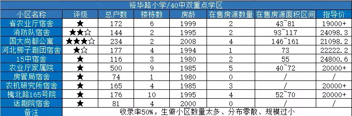 石家庄重点学区房调研（裕华区）：最高三万，赶超豪宅