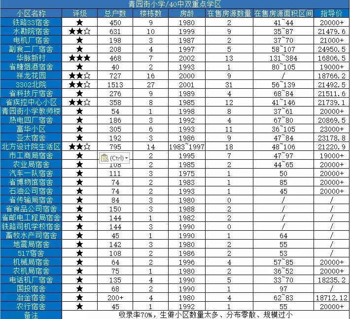 石家庄重点学区房调研（裕华区）：最高三万，赶超豪宅