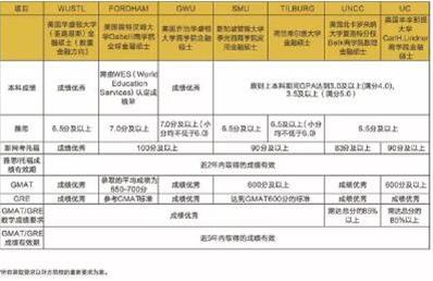 上海财经大学金融硕士考研方向，金融科技或成热门方向！