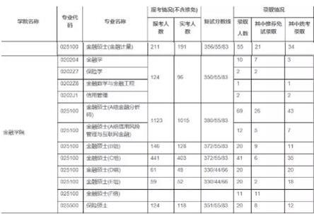 上海财经大学金融硕士考研方向，金融科技或成热门方向！