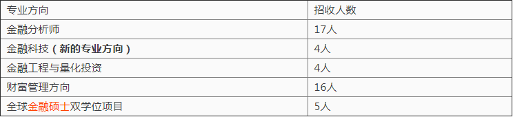 上海财经大学金融硕士考研方向，金融科技或成热门方向！