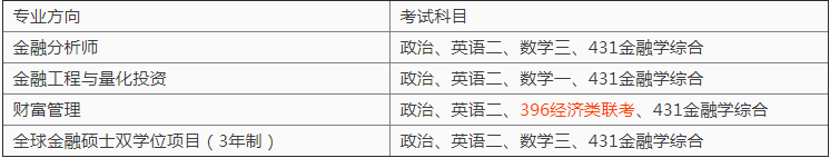 上海财经大学金融硕士考研方向，金融科技或成热门方向！