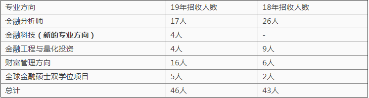 上海财经大学金融硕士考研方向，金融科技或成热门方向！