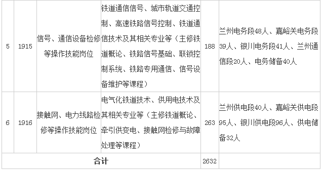 重庆铁路局招聘（铁路局招聘）