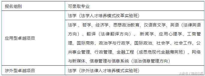 中国政法大学、西南政法大学院校自主招生情况说明