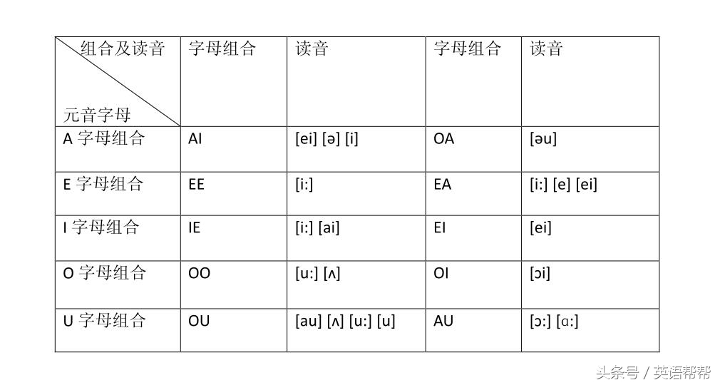 五个元音字母的十種組合及其讀音