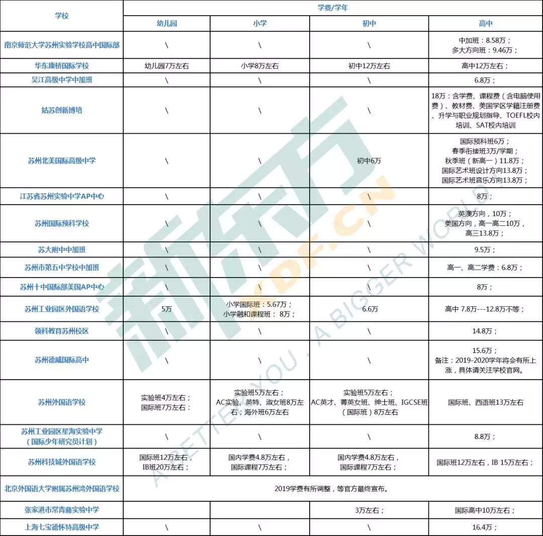 一张图看清苏州国际学校学费情况！深度揭秘19所学校师资！