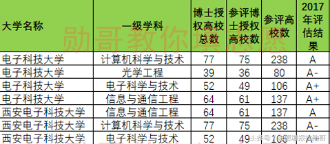 电子科技专业领域的五朵金花，电子工业部五大王牌大学