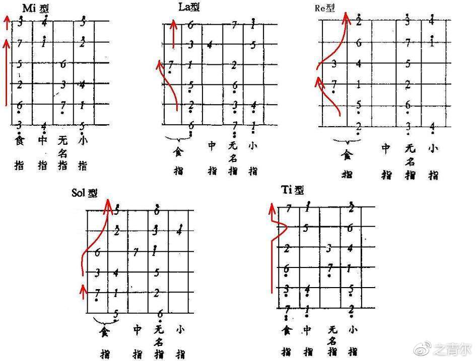 新手如何高效的练习吉他弹唱/指弹？