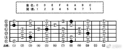 新手如何高效的练习吉他弹唱/指弹？