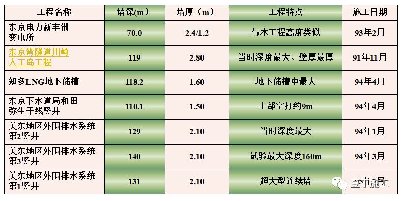 建筑深基坑施工技术丨精彩的大面积超深基坑逆作施工成套技术介绍