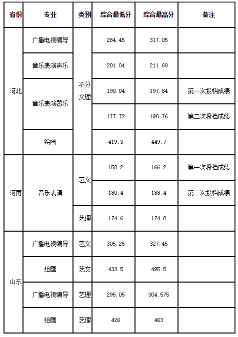 2018年大连艺术学院艺术类录取分数线（含2017年）
