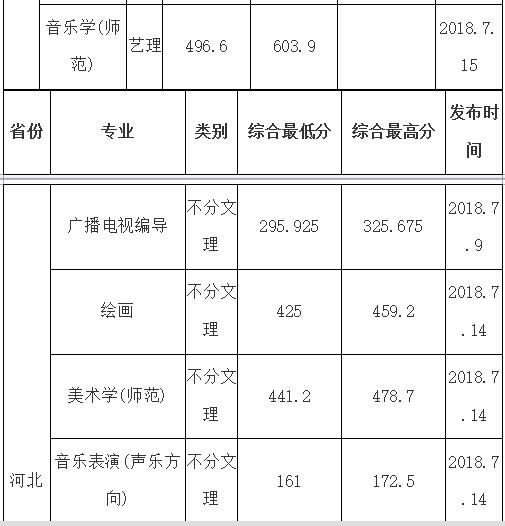 2018年大连艺术学院艺术类录取分数线（含2017年）
