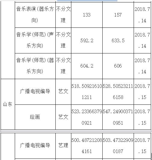 2018年大连艺术学院艺术类录取分数线（含2017年）