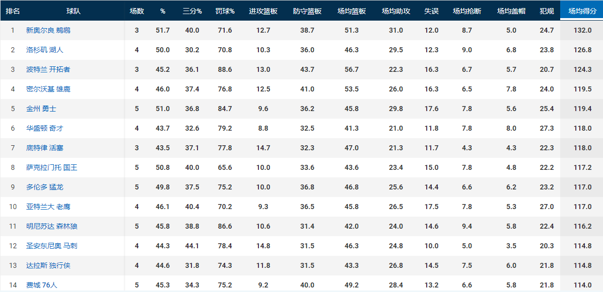 篮球比赛多少算大比分(NBA进入“高分狂潮”，三点解析大比分，这是一个好现象吗？)