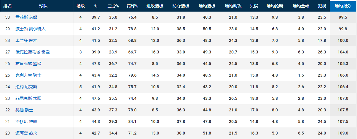 篮球比赛多少算大比分(NBA进入“高分狂潮”，三点解析大比分，这是一个好现象吗？)