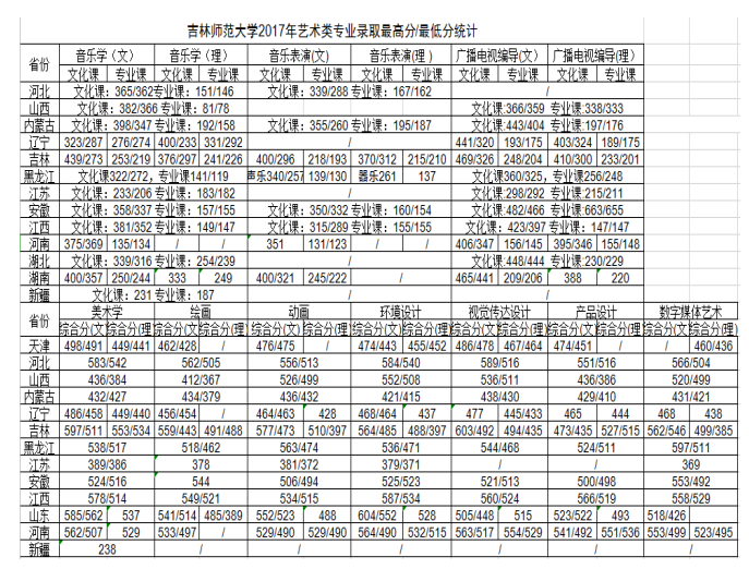 2018年吉林师范大学艺术类录取分数线（含2017年）
