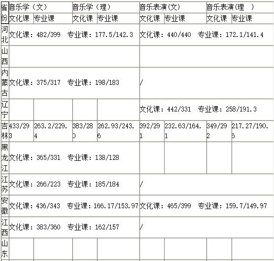 2018年吉林师范大学艺术类录取分数线（含2017年）
