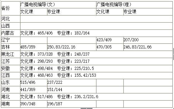 2018年吉林师范大学艺术类录取分数线（含2017年）