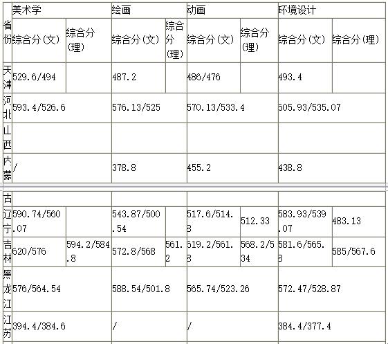 2018年吉林师范大学艺术类录取分数线（含2017年）