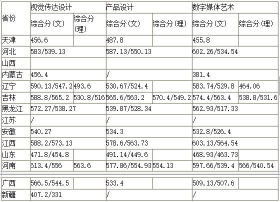 2018年吉林师范大学艺术类录取分数线（含2017年）