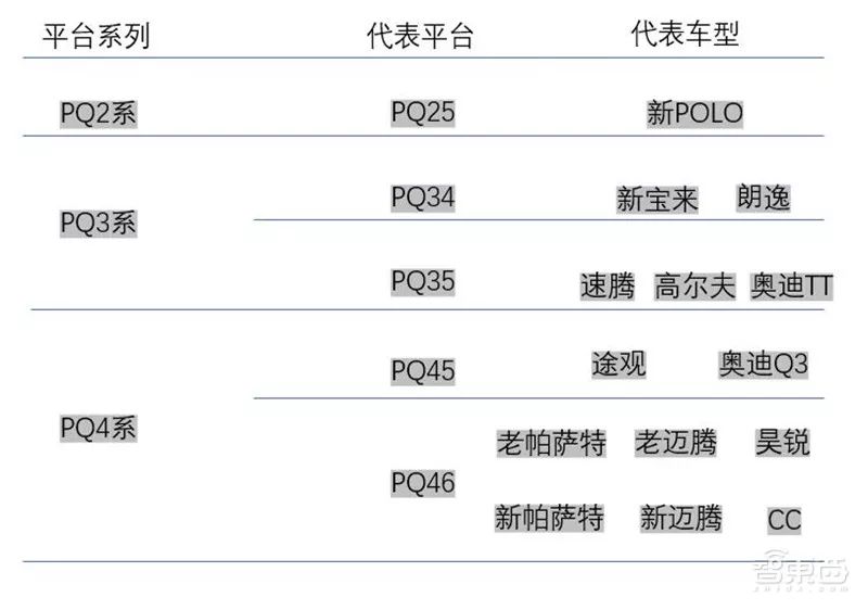 盘点｜全球车厂的技术家底模块化平台