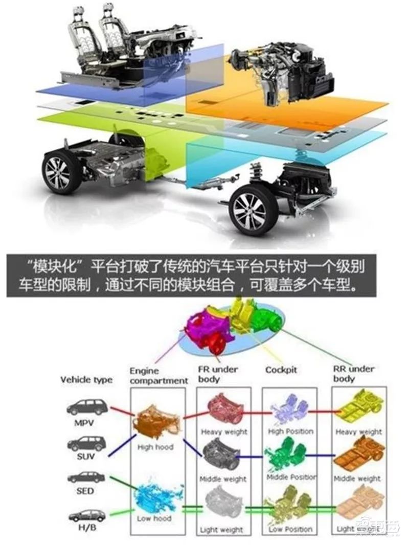 盘点｜全球车厂的技术家底模块化平台