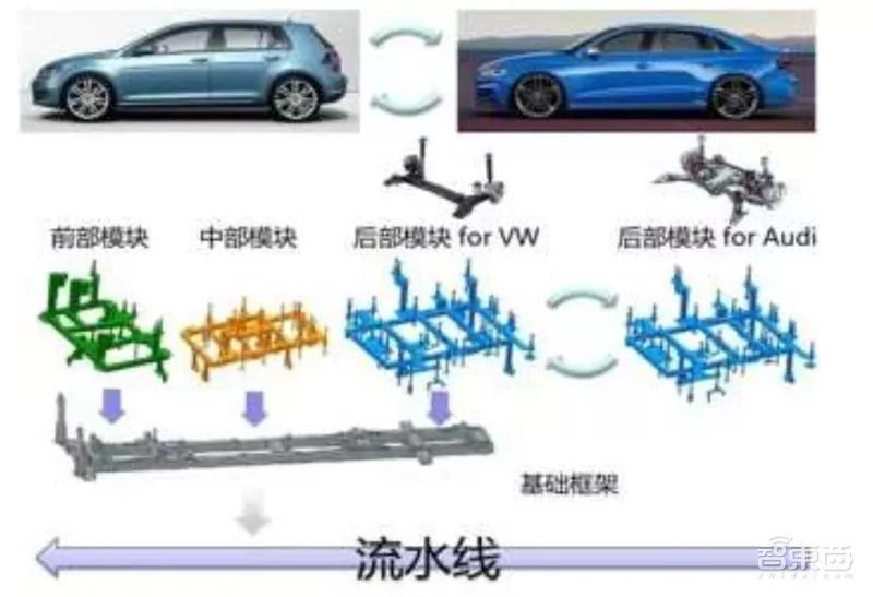 盘点｜全球车厂的技术家底模块化平台