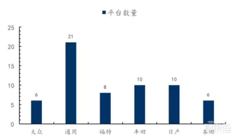 盘点｜全球车厂的技术家底模块化平台
