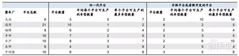 盘点｜全球车厂的技术家底模块化平台