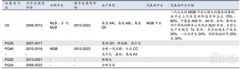盘点｜全球车厂的技术家底模块化平台