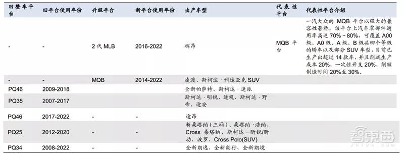 盘点｜全球车厂的技术家底模块化平台