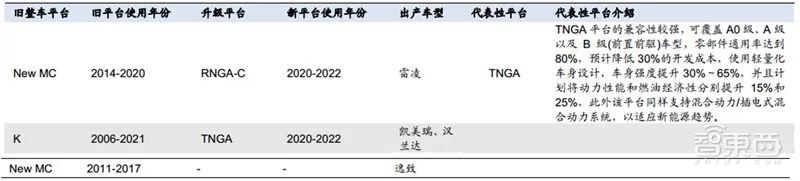 盘点｜全球车厂的技术家底模块化平台