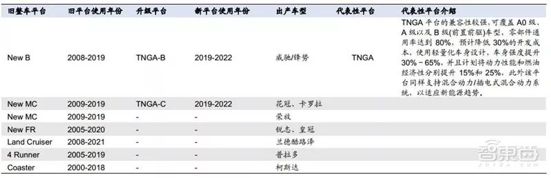盘点｜全球车厂的技术家底模块化平台