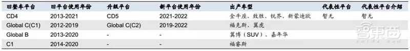 盘点｜全球车厂的技术家底模块化平台