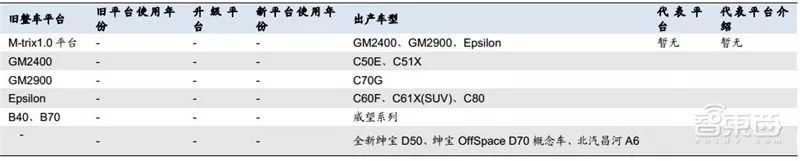 盘点｜全球车厂的技术家底模块化平台