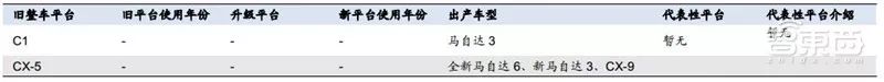 盘点｜全球车厂的技术家底模块化平台