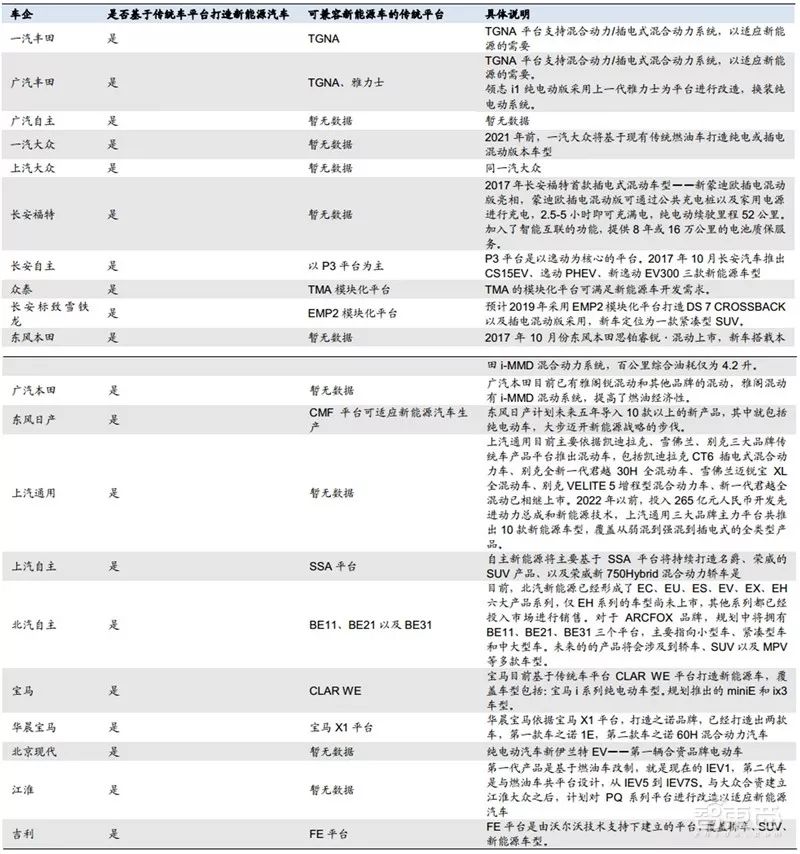 盘点｜全球车厂的技术家底模块化平台