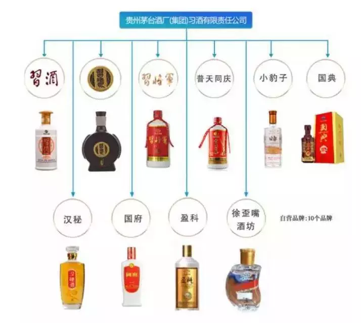 如何区分茅台酒、茅台系列酒、茅台集团酒?