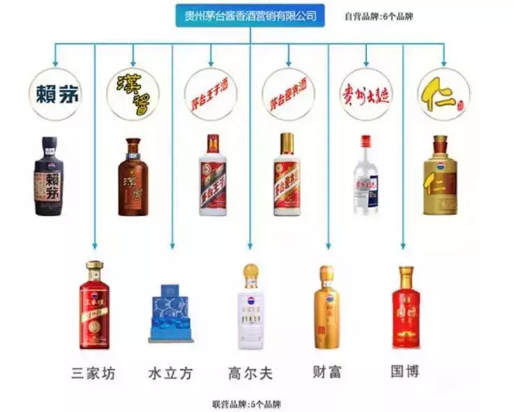 如何区分茅台酒、茅台系列酒、茅台集团酒?