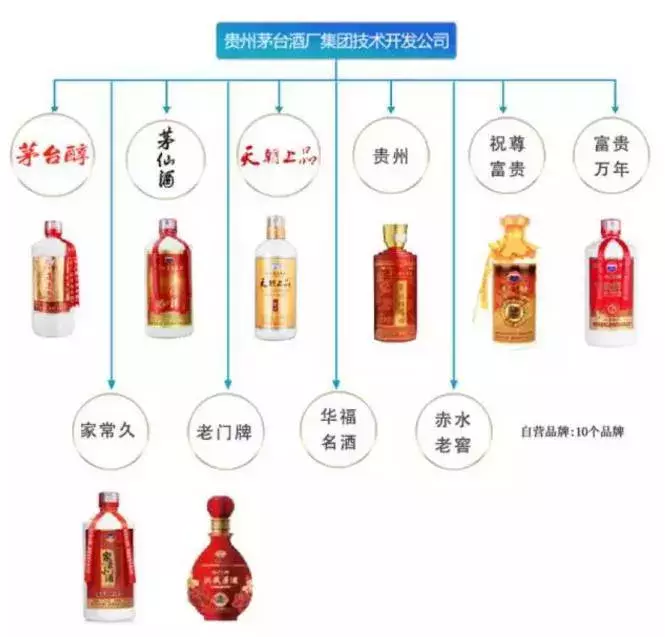 如何区分茅台酒、茅台系列酒、茅台集团酒?