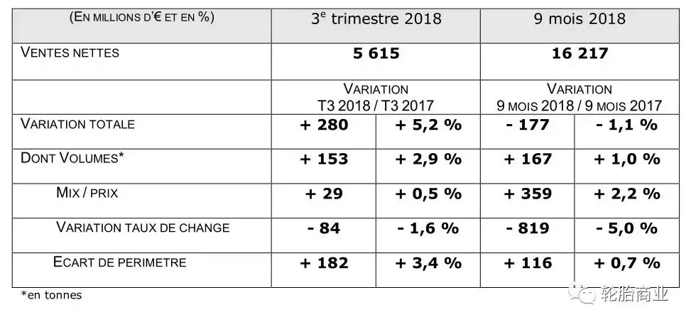 米其林，9个月收入1296亿