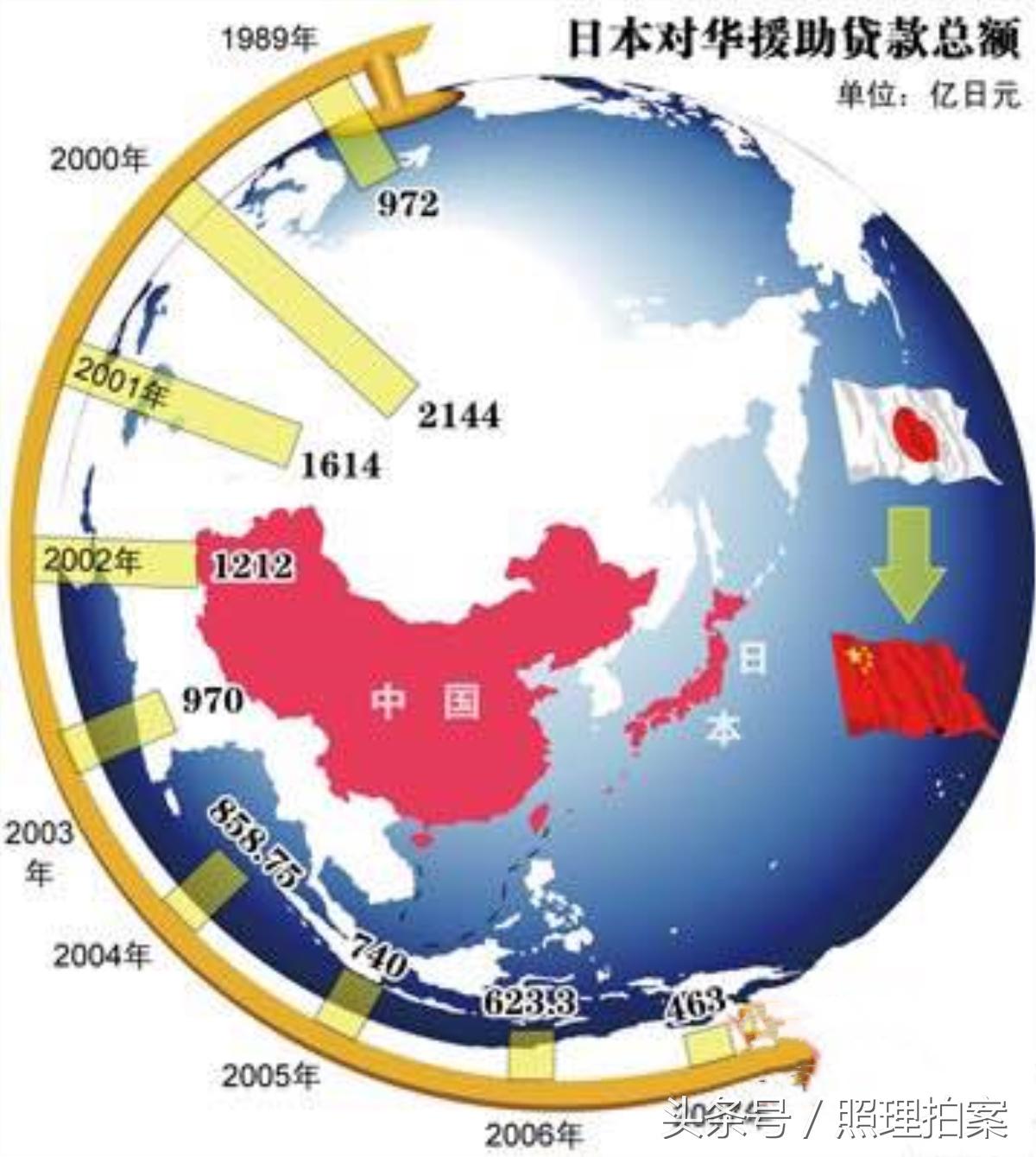 日本对华援助近3000亿，援助性贷款利息极低，日本人为啥会这么做