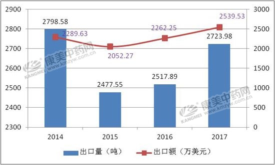 当归后市行情会如何走？