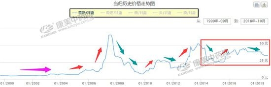 当归后市行情会如何走？