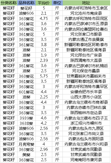 近期葵花籽价格走势如何？2018年11月葵花籽收购价和行情信息汇总